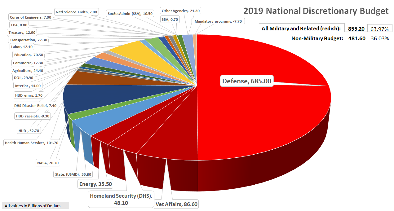 2019 Discretionary Budget - with Exposure of Military and Related
